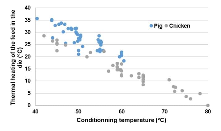 Study of temperature in the pelleting of thermo-sensitive products: changes in temperature during the pelleting process - Image 4