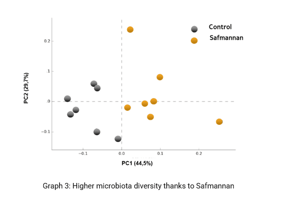 graph3 broilers