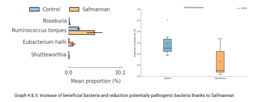 graph 4 broilers