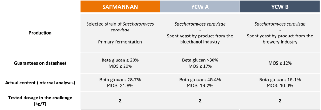Table 1. Characteristics and tested dosages of the different yeast cell wall (YCW) used in the trial. Table 1. Characteristics and tested dosages of the different yeast cell wall (YCW) used in the trial.