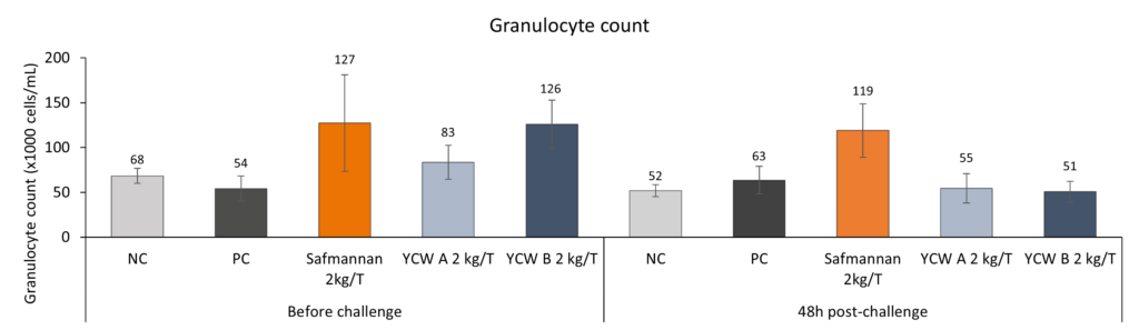 Figure 2. Granulocyte count immediately before and 48h after EMS challenge. Figure 2. Granulocyte count immediately before and 48h after EMS challenge.
